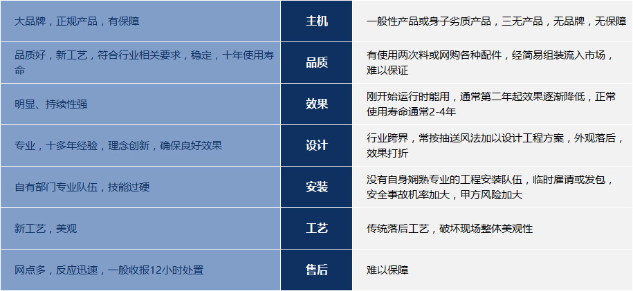 爽風(fēng)產(chǎn)品和其他環(huán)?？照{(diào)的區(qū)別